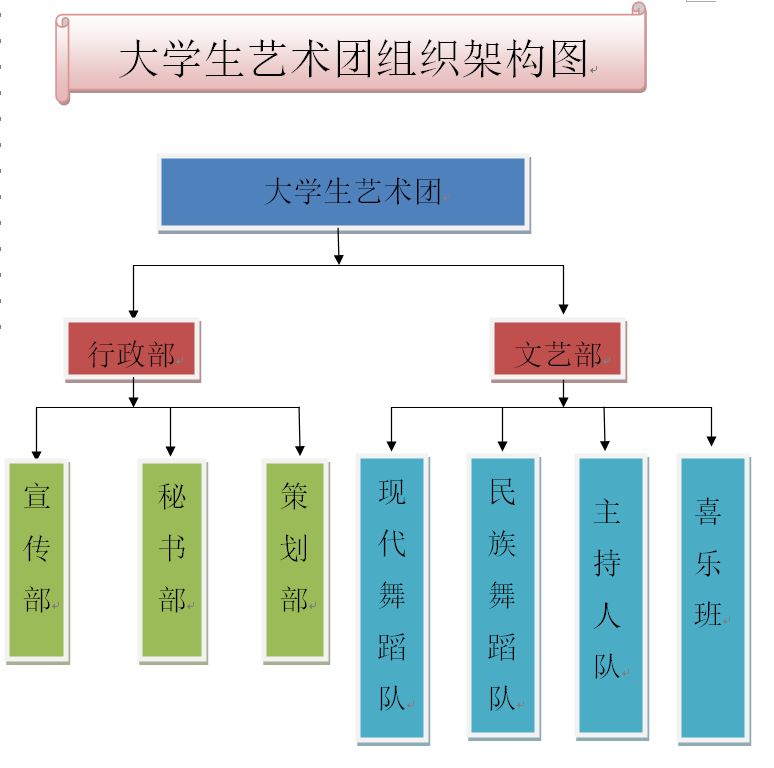 大学生艺术团组织机构概述,架构图,职责